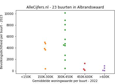 Overzicht van de 37 wijken en buurten in gemeente Albrandswaard. Deze afbeelding toont een grafiek met de gemiddelde woningwaarde op de x-as en de bevolkingsdichtheid (het aantal inwoners per km² land) op de y-as. Hierbij is iedere buurt in Albrandswaard als een stip in de grafiek weergegeven.