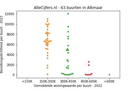 Overzicht van de wijken en buurten in Alkmaar. Deze afbeelding toont een grafiek met de gemiddelde woningwaarde op de x-as en de bevolkingsdichtheid (het aantal inwoners per km² land) op de y-as.
