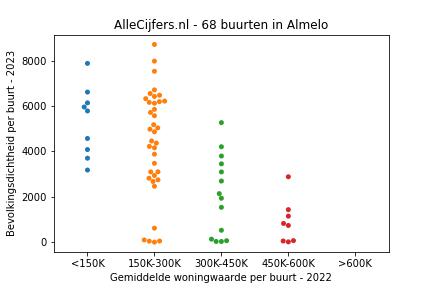 Overzicht van de 87 wijken en buurten in gemeente Almelo. Deze afbeelding toont een grafiek met de gemiddelde woningwaarde op de x-as en de bevolkingsdichtheid (het aantal inwoners per km² land) op de y-as. Hierbij is iedere buurt in Almelo als een stip in de grafiek weergegeven.