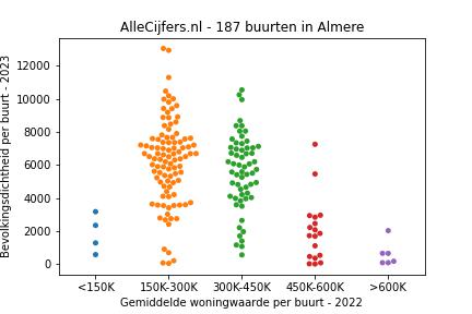 Overzicht van de 77 wijken en buurten in gemeente Almere. Deze afbeelding toont een grafiek met de gemiddelde woningwaarde op de x-as en de bevolkingsdichtheid (het aantal inwoners per km² land) op de y-as. Hierbij is iedere buurt in Almere als een stip in de grafiek weergegeven.