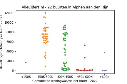 Overzicht van de 125 wijken en buurten in gemeente Alphen aan den Rijn. Deze afbeelding toont een grafiek met de gemiddelde woningwaarde op de x-as en de bevolkingsdichtheid (het aantal inwoners per km² land) op de y-as. Hierbij is iedere buurt in Alphen aan den Rijn als een stip in de grafiek weergegeven.