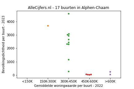 Overzicht van de 32 wijken en buurten in gemeente Alphen-Chaam. Deze afbeelding toont een grafiek met de gemiddelde woningwaarde op de x-as en de bevolkingsdichtheid (het aantal inwoners per km² land) op de y-as. Hierbij is iedere buurt in Alphen-Chaam als een stip in de grafiek weergegeven.