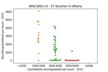 Overzicht van de 102 wijken en buurten in gemeente Altena. Deze afbeelding toont een grafiek met de gemiddelde woningwaarde op de x-as en de bevolkingsdichtheid (het aantal inwoners per km² land) op de y-as. Hierbij is iedere buurt in Altena als een stip in de grafiek weergegeven.