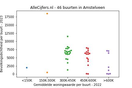 Overzicht van de 63 wijken en buurten in gemeente Amstelveen. Deze afbeelding toont een grafiek met de gemiddelde woningwaarde op de x-as en de bevolkingsdichtheid (het aantal inwoners per km² land) op de y-as. Hierbij is iedere buurt in Amstelveen als een stip in de grafiek weergegeven.