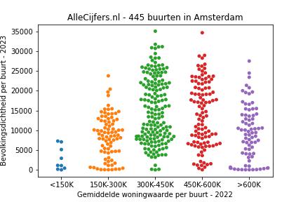 Overzicht van de wijken en buurten in Amsterdam. Deze afbeelding toont een grafiek met de gemiddelde woningwaarde op de x-as en de bevolkingsdichtheid (het aantal inwoners per km² land) op de y-as.
