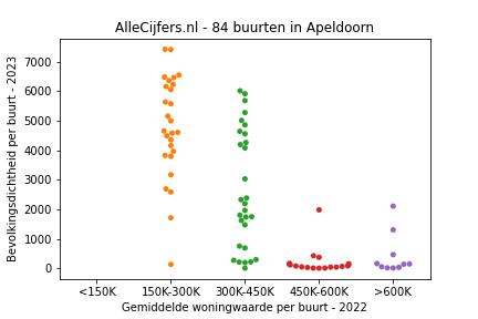 Overzicht van de wijken en buurten in Apeldoorn. Deze afbeelding toont een grafiek met de gemiddelde woningwaarde op de x-as en de bevolkingsdichtheid (het aantal inwoners per km² land) op de y-as.
