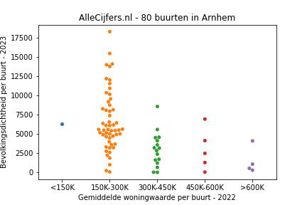 Overzicht van de 109 wijken en buurten in gemeente Arnhem. Deze afbeelding toont een grafiek met de gemiddelde woningwaarde op de x-as en de bevolkingsdichtheid (het aantal inwoners per km² land) op de y-as. Hierbij is iedere buurt in Arnhem als een stip in de grafiek weergegeven.