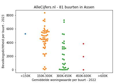 Overzicht van de 127 wijken en buurten in gemeente Assen. Deze afbeelding toont een grafiek met de gemiddelde woningwaarde op de x-as en de bevolkingsdichtheid (het aantal inwoners per km² land) op de y-as. Hierbij is iedere buurt in Assen als een stip in de grafiek weergegeven.