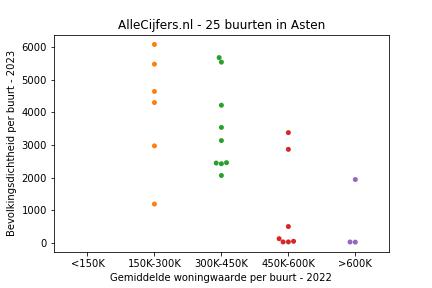 Overzicht van de 43 wijken en buurten in gemeente Asten. Deze afbeelding toont een grafiek met de gemiddelde woningwaarde op de x-as en de bevolkingsdichtheid (het aantal inwoners per km² land) op de y-as. Hierbij is iedere buurt in Asten als een stip in de grafiek weergegeven.