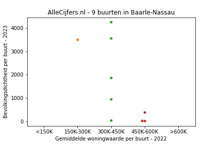 Overzicht van de 17 wijken en buurten in gemeente Baarle-Nassau. Deze afbeelding toont een grafiek met de gemiddelde woningwaarde op de x-as en de bevolkingsdichtheid (het aantal inwoners per km² land) op de y-as. Hierbij is iedere buurt in Baarle-Nassau als een stip in de grafiek weergegeven.