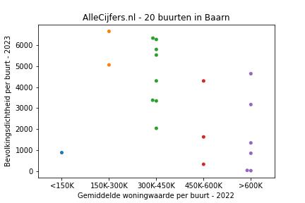 Overzicht van de wijken en buurten in Baarn. Deze afbeelding toont een grafiek met de gemiddelde woningwaarde op de x-as en de bevolkingsdichtheid (het aantal inwoners per km² land) op de y-as.