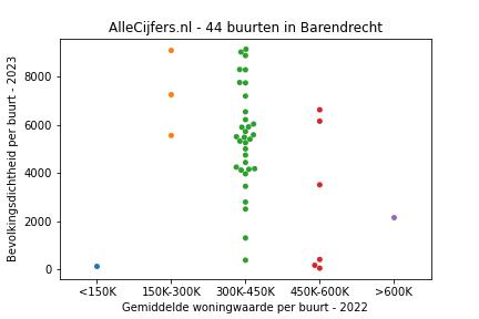 Overzicht van de 87 wijken en buurten in gemeente Barendrecht. Deze afbeelding toont een grafiek met de gemiddelde woningwaarde op de x-as en de bevolkingsdichtheid (het aantal inwoners per km² land) op de y-as. Hierbij is iedere buurt in Barendrecht als een stip in de grafiek weergegeven.