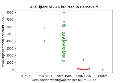 Overzicht van de 68 wijken en buurten in gemeente Barneveld. Deze afbeelding toont een grafiek met de gemiddelde woningwaarde op de x-as en de bevolkingsdichtheid (het aantal inwoners per km² land) op de y-as. Hierbij is iedere buurt in Barneveld als een stip in de grafiek weergegeven.