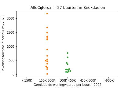 Overzicht van de 51 wijken en buurten in gemeente Beekdaelen. Deze afbeelding toont een grafiek met de gemiddelde woningwaarde op de x-as en de bevolkingsdichtheid (het aantal inwoners per km² land) op de y-as. Hierbij is iedere buurt in Beekdaelen als een stip in de grafiek weergegeven.