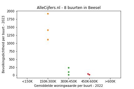 Overzicht van de 13 wijken en buurten in gemeente Beesel. Deze afbeelding toont een grafiek met de gemiddelde woningwaarde op de x-as en de bevolkingsdichtheid (het aantal inwoners per km² land) op de y-as. Hierbij is iedere buurt in Beesel als een stip in de grafiek weergegeven.