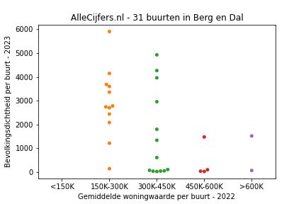 Overzicht van de 66 wijken en buurten in gemeente Berg en Dal. Deze afbeelding toont een grafiek met de gemiddelde woningwaarde op de x-as en de bevolkingsdichtheid (het aantal inwoners per km² land) op de y-as. Hierbij is iedere buurt in Berg en Dal als een stip in de grafiek weergegeven.