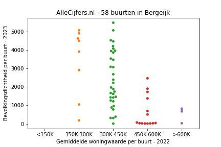 Overzicht van de 71 wijken en buurten in gemeente Bergeijk. Deze afbeelding toont een grafiek met de gemiddelde woningwaarde op de x-as en de bevolkingsdichtheid (het aantal inwoners per km² land) op de y-as. Hierbij is iedere buurt in Bergeijk als een stip in de grafiek weergegeven.