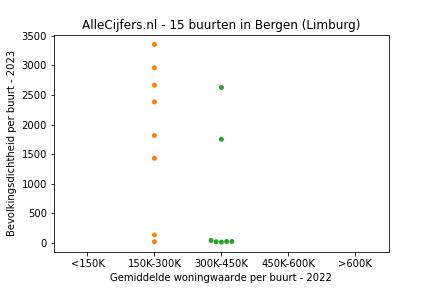 Overzicht van de 29 wijken en buurten in gemeente Bergen (Limburg). Deze afbeelding toont een grafiek met de gemiddelde woningwaarde op de x-as en de bevolkingsdichtheid (het aantal inwoners per km² land) op de y-as. Hierbij is iedere buurt in Bergen (Limburg) als een stip in de grafiek weergegeven.