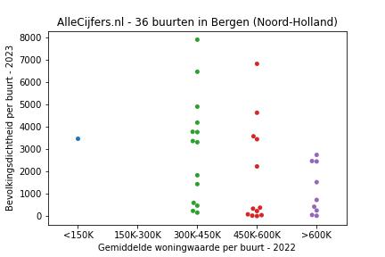 Overzicht van de wijken en buurten in Bergen (Noord-Holland). Deze afbeelding toont een grafiek met de gemiddelde woningwaarde op de x-as en de bevolkingsdichtheid (het aantal inwoners per km² land) op de y-as.
