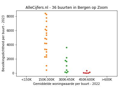 Overzicht van de 48 wijken en buurten in gemeente Bergen op Zoom. Deze afbeelding toont een grafiek met de gemiddelde woningwaarde op de x-as en de bevolkingsdichtheid (het aantal inwoners per km² land) op de y-as. Hierbij is iedere buurt in Bergen op Zoom als een stip in de grafiek weergegeven.