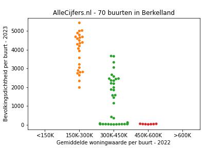 Overzicht van de 88 wijken en buurten in gemeente Berkelland. Deze afbeelding toont een grafiek met de gemiddelde woningwaarde op de x-as en de bevolkingsdichtheid (het aantal inwoners per km² land) op de y-as. Hierbij is iedere buurt in Berkelland als een stip in de grafiek weergegeven.