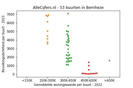 Overzicht van de 66 wijken en buurten in gemeente Bernheze. Deze afbeelding toont een grafiek met de gemiddelde woningwaarde op de x-as en de bevolkingsdichtheid (het aantal inwoners per km² land) op de y-as. Hierbij is iedere buurt in Bernheze als een stip in de grafiek weergegeven.