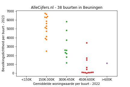 Overzicht van de 53 wijken en buurten in gemeente Beuningen. Deze afbeelding toont een grafiek met de gemiddelde woningwaarde op de x-as en de bevolkingsdichtheid (het aantal inwoners per km² land) op de y-as. Hierbij is iedere buurt in Beuningen als een stip in de grafiek weergegeven.