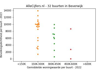 Overzicht van de 50 wijken en buurten in gemeente Beverwijk. Deze afbeelding toont een grafiek met de gemiddelde woningwaarde op de x-as en de bevolkingsdichtheid (het aantal inwoners per km² land) op de y-as. Hierbij is iedere buurt in Beverwijk als een stip in de grafiek weergegeven.