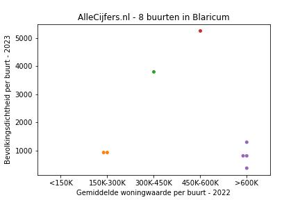 Overzicht van de 12 wijken en buurten in gemeente Blaricum. Deze afbeelding toont een grafiek met de gemiddelde woningwaarde op de x-as en de bevolkingsdichtheid (het aantal inwoners per km² land) op de y-as. Hierbij is iedere buurt in Blaricum als een stip in de grafiek weergegeven.