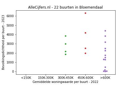 Overzicht van de 33 wijken en buurten in gemeente Bloemendaal. Deze afbeelding toont een grafiek met de gemiddelde woningwaarde op de x-as en de bevolkingsdichtheid (het aantal inwoners per km² land) op de y-as. Hierbij is iedere buurt in Bloemendaal als een stip in de grafiek weergegeven.