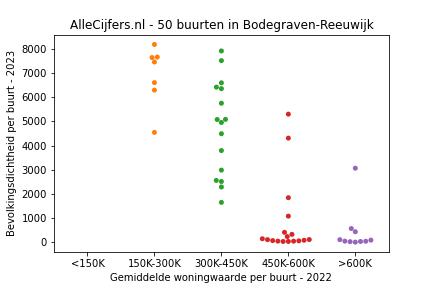 Overzicht van de 67 wijken en buurten in gemeente Bodegraven-Reeuwijk. Deze afbeelding toont een grafiek met de gemiddelde woningwaarde op de x-as en de bevolkingsdichtheid (het aantal inwoners per km² land) op de y-as. Hierbij is iedere buurt in Bodegraven-Reeuwijk als een stip in de grafiek weergegeven.