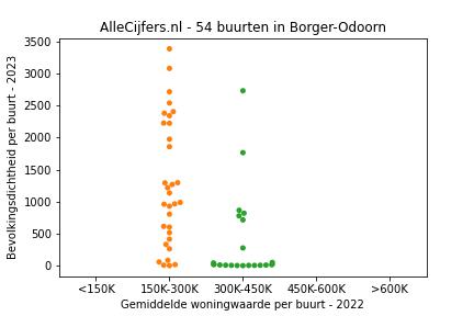 Overzicht van de 109 wijken en buurten in gemeente Borger-Odoorn. Deze afbeelding toont een grafiek met de gemiddelde woningwaarde op de x-as en de bevolkingsdichtheid (het aantal inwoners per km² land) op de y-as. Hierbij is iedere buurt in Borger-Odoorn als een stip in de grafiek weergegeven.