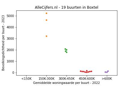 Overzicht van de 28 wijken en buurten in gemeente Boxtel. Deze afbeelding toont een grafiek met de gemiddelde woningwaarde op de x-as en de bevolkingsdichtheid (het aantal inwoners per km² land) op de y-as. Hierbij is iedere buurt in Boxtel als een stip in de grafiek weergegeven.