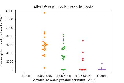 Overzicht van de 73 wijken en buurten in gemeente Breda. Deze afbeelding toont een grafiek met de gemiddelde woningwaarde op de x-as en de bevolkingsdichtheid (het aantal inwoners per km² land) op de y-as. Hierbij is iedere buurt in Breda als een stip in de grafiek weergegeven.