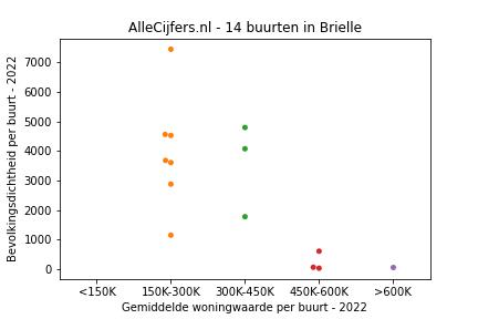 Overzicht van de 23 wijken en buurten in gemeente Brielle. Deze afbeelding toont een grafiek met de gemiddelde woningwaarde op de x-as en de bevolkingsdichtheid (het aantal inwoners per km² land) op de y-as. Hierbij is iedere buurt in Brielle als een stip in de grafiek weergegeven.