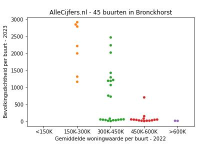 Overzicht van de wijken en buurten in Bronckhorst. Deze afbeelding toont een grafiek met de gemiddelde woningwaarde op de x-as en de bevolkingsdichtheid (het aantal inwoners per km² land) op de y-as.