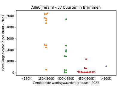 Overzicht van de wijken en buurten in Brummen. Deze afbeelding toont een grafiek met de gemiddelde woningwaarde op de x-as en de bevolkingsdichtheid (het aantal inwoners per km² land) op de y-as.