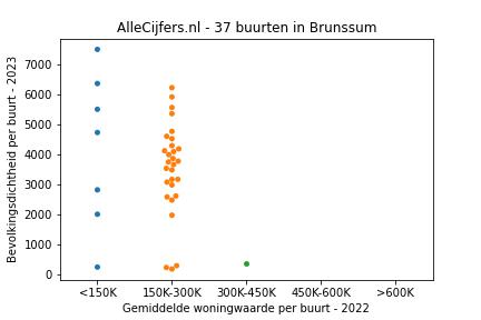 Overzicht van de wijken en buurten in Brunssum. Deze afbeelding toont een grafiek met de gemiddelde woningwaarde op de x-as en de bevolkingsdichtheid (het aantal inwoners per km² land) op de y-as.