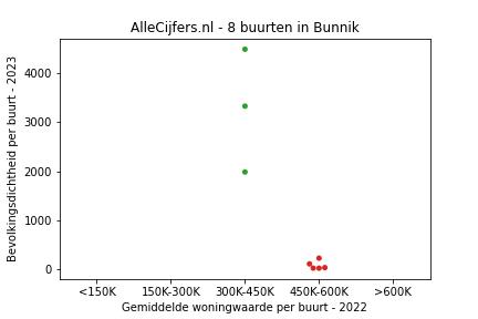 Overzicht van de wijken en buurten in Bunnik. Deze afbeelding toont een grafiek met de gemiddelde woningwaarde op de x-as en de bevolkingsdichtheid (het aantal inwoners per km² land) op de y-as.