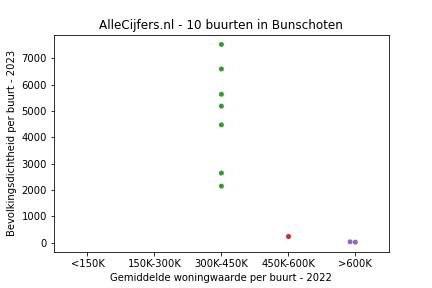 Overzicht van de 14 wijken en buurten in gemeente Bunschoten. Deze afbeelding toont een grafiek met de gemiddelde woningwaarde op de x-as en de bevolkingsdichtheid (het aantal inwoners per km² land) op de y-as. Hierbij is iedere buurt in Bunschoten als een stip in de grafiek weergegeven.