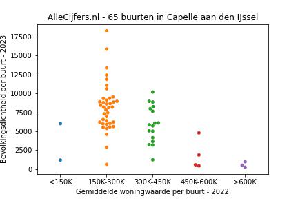 Overzicht van de 90 wijken en buurten in gemeente Capelle aan den IJssel. Deze afbeelding toont een grafiek met de gemiddelde woningwaarde op de x-as en de bevolkingsdichtheid (het aantal inwoners per km² land) op de y-as. Hierbij is iedere buurt in Capelle aan den IJssel als een stip in de grafiek weergegeven.