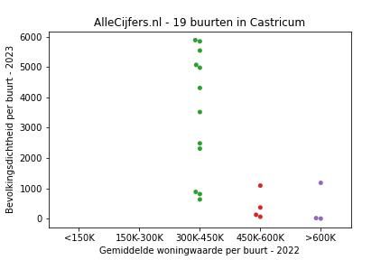 Overzicht van de 32 wijken en buurten in gemeente Castricum. Deze afbeelding toont een grafiek met de gemiddelde woningwaarde op de x-as en de bevolkingsdichtheid (het aantal inwoners per km² land) op de y-as. Hierbij is iedere buurt in Castricum als een stip in de grafiek weergegeven.
