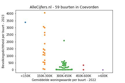 Overzicht van de 103 wijken en buurten in gemeente Coevorden. Deze afbeelding toont een grafiek met de gemiddelde woningwaarde op de x-as en de bevolkingsdichtheid (het aantal inwoners per km² land) op de y-as. Hierbij is iedere buurt in Coevorden als een stip in de grafiek weergegeven.