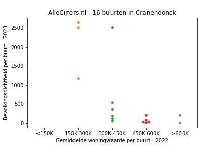 Overzicht van de 33 wijken en buurten in gemeente Cranendonck. Deze afbeelding toont een grafiek met de gemiddelde woningwaarde op de x-as en de bevolkingsdichtheid (het aantal inwoners per km² land) op de y-as. Hierbij is iedere buurt in Cranendonck als een stip in de grafiek weergegeven.