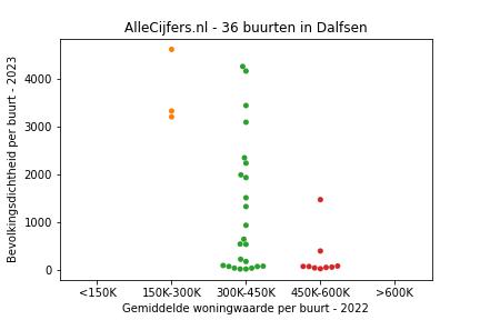 Overzicht van de 43 wijken en buurten in gemeente Dalfsen. Deze afbeelding toont een grafiek met de gemiddelde woningwaarde op de x-as en de bevolkingsdichtheid (het aantal inwoners per km² land) op de y-as. Hierbij is iedere buurt in Dalfsen als een stip in de grafiek weergegeven.