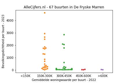 Overzicht van de wijken en buurten in De Fryske Marren. Deze afbeelding toont een grafiek met de gemiddelde woningwaarde op de x-as en de bevolkingsdichtheid (het aantal inwoners per km² land) op de y-as.