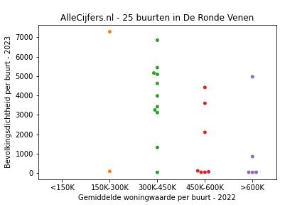 Overzicht van de 42 wijken en buurten in gemeente De Ronde Venen. Deze afbeelding toont een grafiek met de gemiddelde woningwaarde op de x-as en de bevolkingsdichtheid (het aantal inwoners per km² land) op de y-as. Hierbij is iedere buurt in De Ronde Venen als een stip in de grafiek weergegeven.