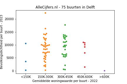 Overzicht van de 105 wijken en buurten in gemeente Delft. Deze afbeelding toont een grafiek met de gemiddelde woningwaarde op de x-as en de bevolkingsdichtheid (het aantal inwoners per km² land) op de y-as. Hierbij is iedere buurt in Delft als een stip in de grafiek weergegeven.