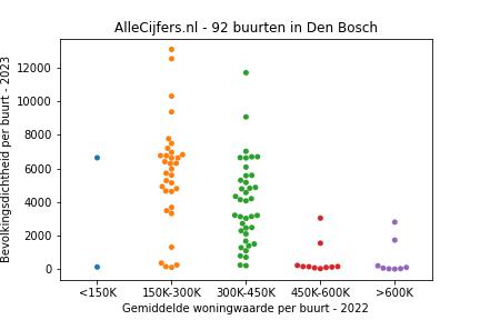Overzicht van de 126 wijken en buurten in gemeente Den Bosch. Deze afbeelding toont een grafiek met de gemiddelde woningwaarde op de x-as en de bevolkingsdichtheid (het aantal inwoners per km² land) op de y-as. Hierbij is iedere buurt in Den Bosch als een stip in de grafiek weergegeven.