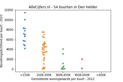 Overzicht van de 77 wijken en buurten in gemeente Den Helder. Deze afbeelding toont een grafiek met de gemiddelde woningwaarde op de x-as en de bevolkingsdichtheid (het aantal inwoners per km² land) op de y-as. Hierbij is iedere buurt in Den Helder als een stip in de grafiek weergegeven.